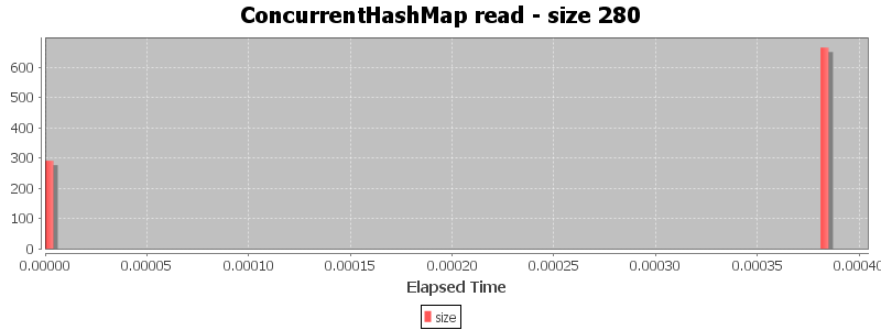 ConcurrentHashMap read - size 280